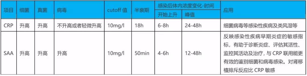 SAA在細菌、病毒感染時都升高