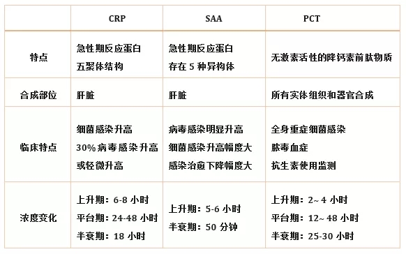 炎癥檢測(cè)中的CRP、SAA和PCT三者有什么區(qū)別？