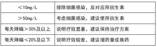 監(jiān)測(cè)治療效果，指導(dǎo)抗生素應(yīng)用