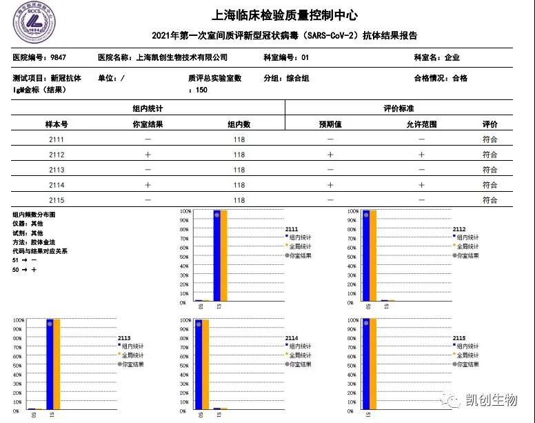 凱創(chuàng)生物各項(xiàng)目合格通過上海臨檢中心室間質(zhì)評！