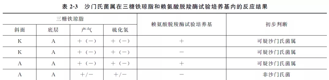 沙門氏菌屬在三糖鐵瓊脂和賴氨酸羧酶試驗培養(yǎng)基內(nèi)的反應結果
