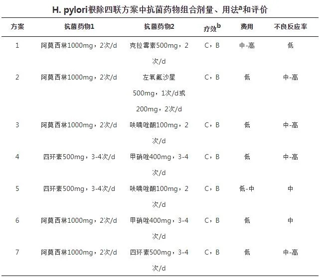 H.pylori根除四聯(lián)方案中抗菌藥物組合劑量、用法和評價